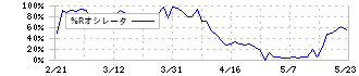 セキュア(4264)の%Rオシレータ