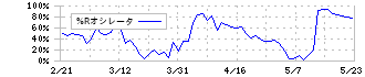 日本化薬(4272)の%Rオシレータ