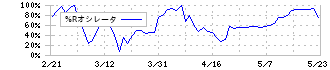 細谷火工(4274)の%Rオシレータ