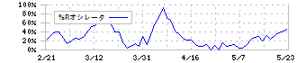 ソルクシーズ(4284)の%Rオシレータ