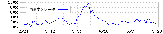 ＣＬホールディングス(4286)の%Rオシレータ