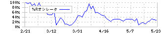 ジャストプランニング(4287)の%Rオシレータ