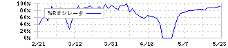 アズジェント(4288)の%Rオシレータ