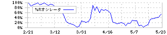 セプテーニ・ホールディングス(4293)の%Rオシレータ