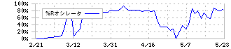 プロトコーポレーション(4298)の%Rオシレータ