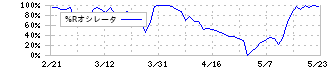 ハイマックス(4299)の%Rオシレータチャート