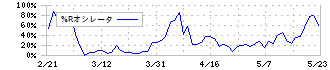 アミューズ(4301)の%Rオシレータ