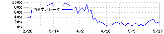 野村総合研究所(4307)の%Rオシレータ