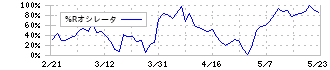 Ｊストリーム(4308)の%Rオシレータ