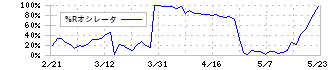 ドリームインキュベータ(4310)の%Rオシレータ