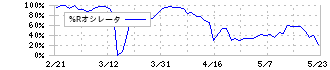 ビーマップ(4316)の%Rオシレータ