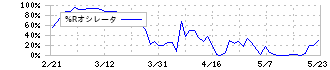 レイ(4317)の%Rオシレータ