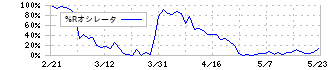 クイック(4318)の%Rオシレータ