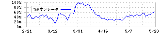 ＴＡＣ(4319)の%Rオシレータ