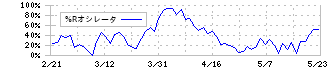 ＣＥホールディングス(4320)の%Rオシレータ