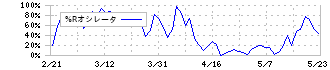 日本システム技術(4323)の%Rオシレータ