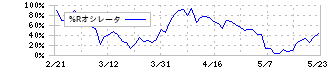 電通グループ(4324)の%Rオシレータ