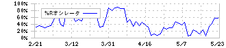 インテージホールディングス(4326)の%Rオシレータ