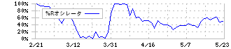 東邦システムサイエンス(4333)の%Rオシレータ