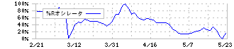 ユークス(4334)の%Rオシレータ