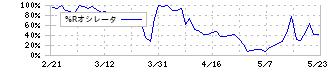 ぴあ(4337)の%Rオシレータ