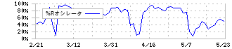 イオンファンタジー(4343)の%Rオシレータ