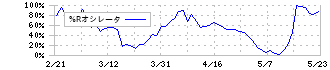 ソースネクスト(4344)の%Rオシレータ