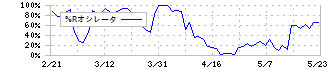 シーティーエス(4345)の%Rオシレータ