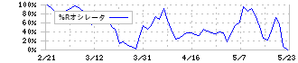 ブロードメディア(4347)の%Rオシレータ