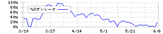 応用技術(4356)の%Rオシレータ