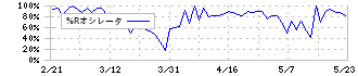 マナック・ケミカル・パートナーズ(4360)の%Rオシレータ