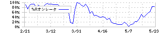 日本精化(4362)の%Rオシレータ