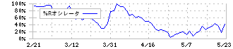 ダイトーケミックス(4366)の%Rオシレータ