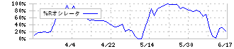 広栄化学(4367)の%Rオシレータ