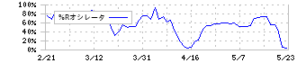 モビルス(4370)の%Rオシレータ