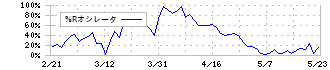 コアコンセプト・テクノロジー(4371)の%Rオシレータ