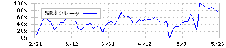 ユミルリンク(4372)の%Rオシレータ