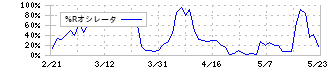 セーフィー(4375)の%Rオシレータ