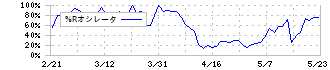 くふうカンパニー(4376)の%Rオシレータ