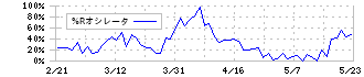 ワンキャリア(4377)の%Rオシレータ