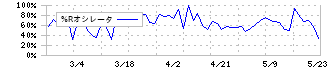 ＣＩＮＣ(4378)の%Rオシレータ