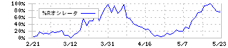 Ｍマート(4380)の%Rオシレータ