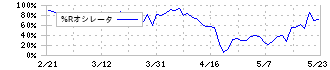 ビープラッツ(4381)の%Rオシレータ