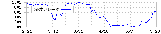 ラクスル(4384)の%Rオシレータ