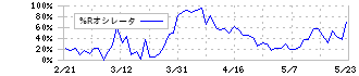 メルカリ(4385)の%Rオシレータ