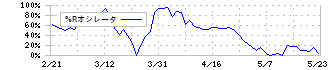 ＳＩＧグループ(4386)の%Rオシレータ