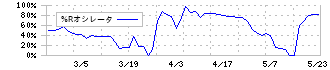 ＺＵＵ(4387)の%Rオシレータ