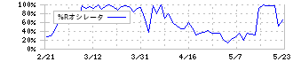 エーアイ(4388)の%Rオシレータ