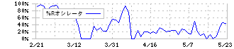 プロパティデータバンク(4389)の%Rオシレータ