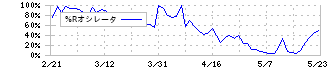 アイ・ピー・エス(4390)の%Rオシレータ